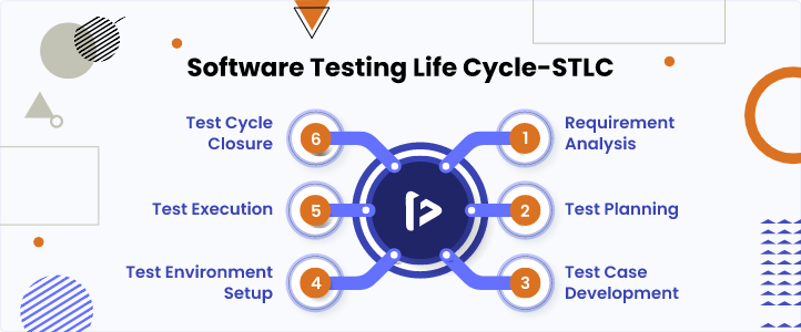 software testing life cycle